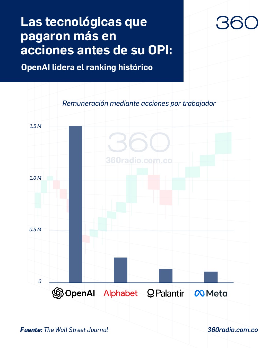 Guerras tecnológicas IA: El análisis que revela cómo OpenAI bloquea la fuga de cerebros
