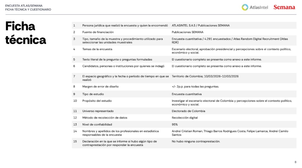 Cepeda, De la Espriella y Paloma Valencia lideran preferencias electorales, según AtlasIntel 2 elecciones 2026