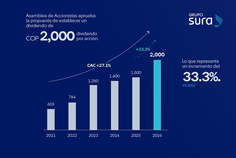 Accionistas de Grupo SURA aprobaron dividendo de COP 2.000 con un incremento del 33.3%