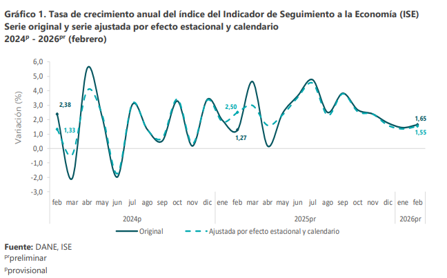 ¿Crecimiento real o espejismo estatal? El balance del DANE para febrero de 2026