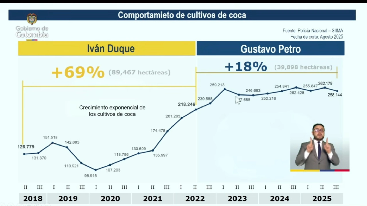El presidente Gustavo Petro asegura que los cultivos de coca bajaron en 2025