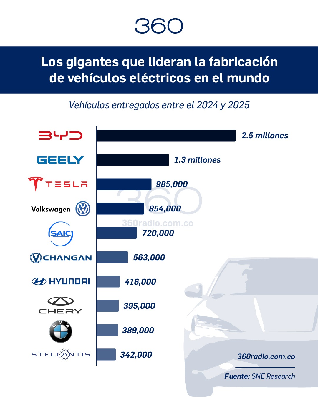Los gigantes que lideran la fabricación de vehículos eléctricos en el mundo