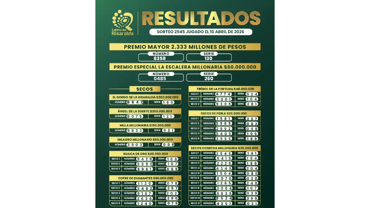 Resultado Lotería de Risaralda hoy 10 de abril: secos, último sorteo y número ganador 1 Resultado Lotería de Risaralda hoy 10 de abril: secos, último sorteo y número ganador