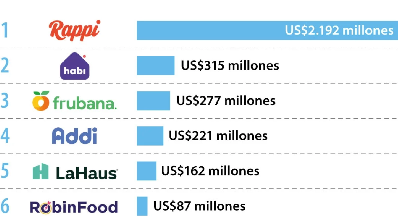 Colombia consolida su liderazgo en el emprendimiento global con seis empresas 1 Un hito para el ecosistema de empresas colombiano