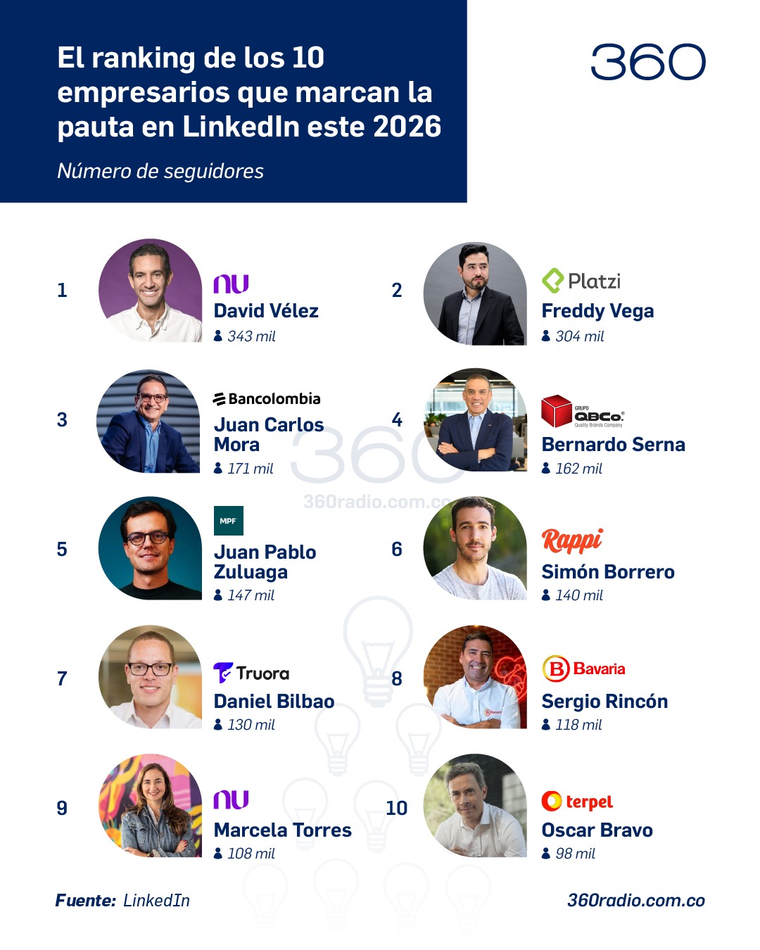 Top 10 líderes más influyentes en LinkedIn Colombia: Vélez y Vega a la cabeza