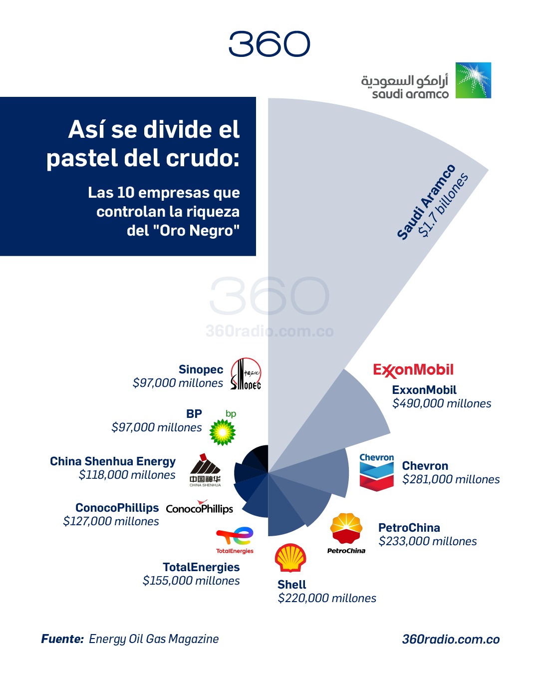Estos son los 10 gigantes del petróleo que dominan la economía y la geopolítica mundial