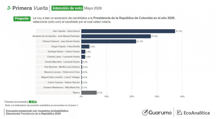 Así va la intención de voto presidenciales para 2026, según la encuesta de Guarumo