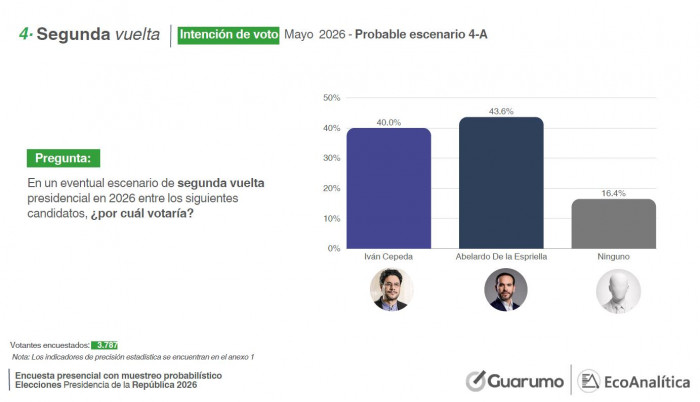 Así va la intención de voto presidenciales para 2026, según la encuesta de Guarumo
