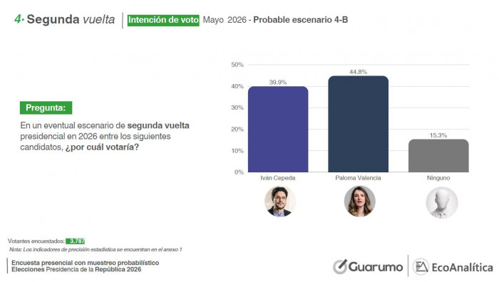 Así va la intención de voto presidenciales para 2026, según la encuesta de Guarumo