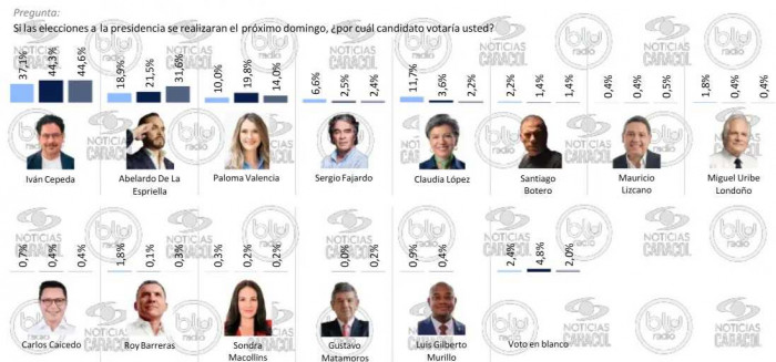 Encuesta Invamer intención de voto: De la Espriella sube y recorta distancia con Cepeda