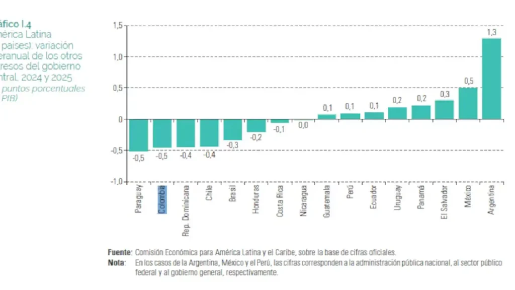 CEPAL alerta por aumento del déficit fiscal en Colombia y caída de ingresos del Estado