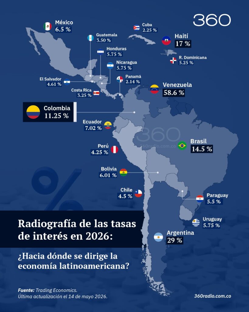 Tasas de interés globales 2026: La brecha entre potencias y mercados emergentes se profundiza
