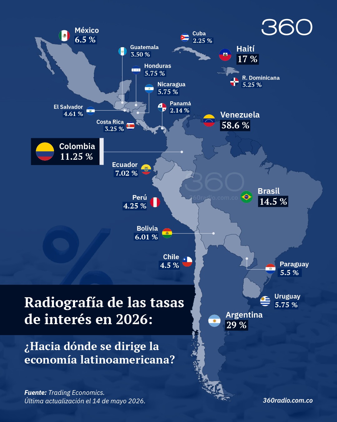 Tasas de interés globales 2026: La brecha entre potencias y mercados emergentes se profundiza