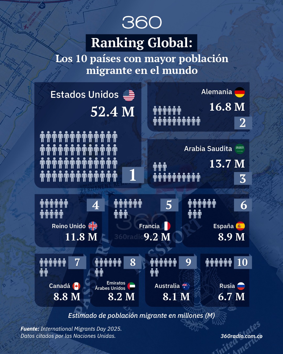 Migración internacional supera los 304 millones de personas: estos son los países que más reciben