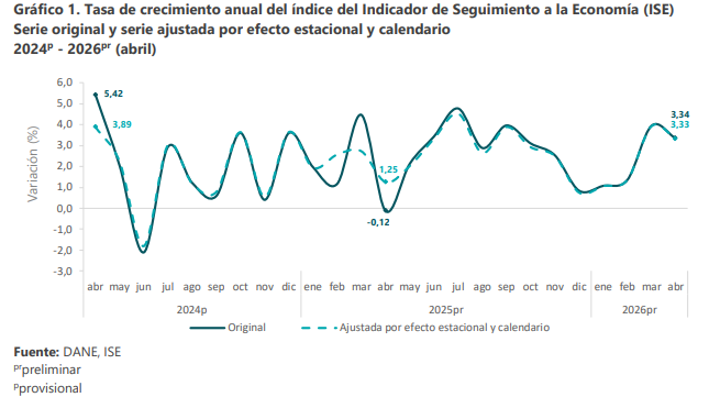Crecimiento económico Colombia abril 2026: ISE subió un 3,34%