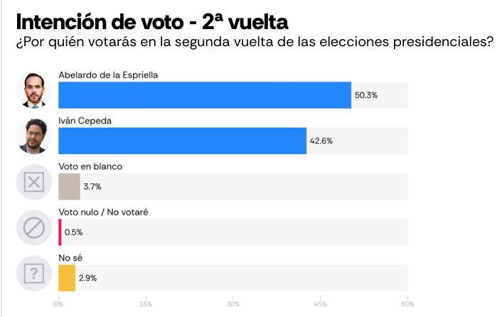 Abelardo de la Espriella le ganaría a Iván Cepeda en segunda vuelta: Nueva encuesta de AtlasIntel