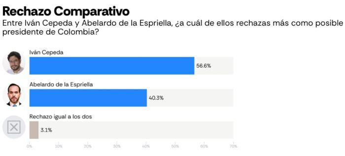 Abelardo de la Espriella le ganaría a Iván Cepeda en segunda vuelta: Nueva encuesta de AtlasIntel 2 Abelardo de la Espriella le ganaría a Iván Cepeda en segunda vuelta: Nueva encuesta de AtlasIntel