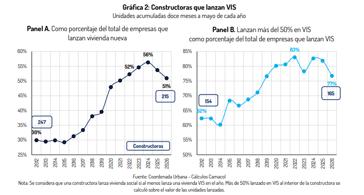 El reto de la construcción en 2026: cómo recuperar la certidumbre para el inicio de proyectos 2 El reto de la construcción en 2026: cómo recuperar la certidumbre para el inicio de proyectos