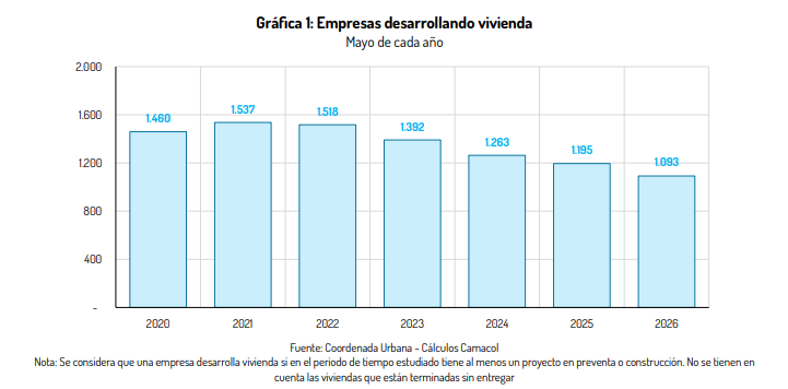 El reto de la construcción en 2026: cómo recuperar la certidumbre para el inicio de proyectos