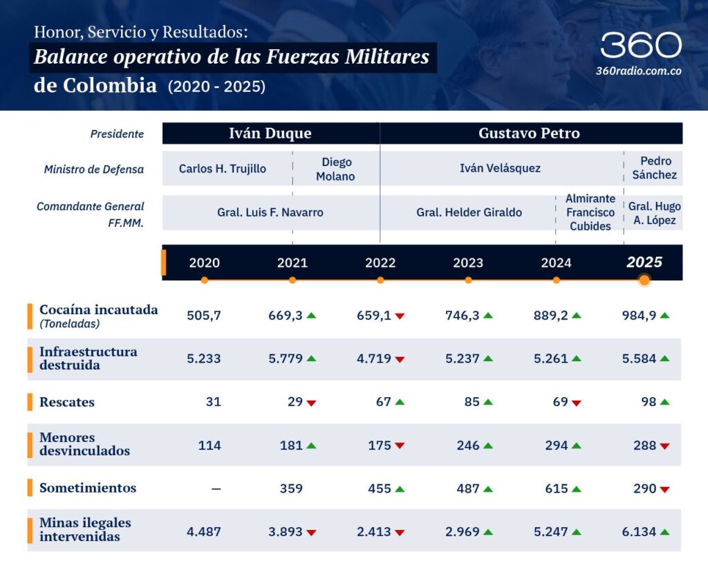 Fuerzas Armadas - Resultados entre 2020 y 2026