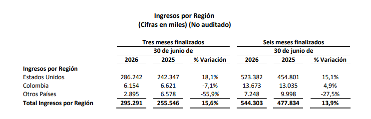 Tecnoglass reporta ingresos récord de US$295,3 millones en el segundo trimestre de 2026 1 Captura 1