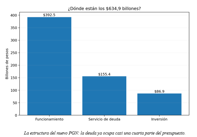 Un PGN financiado con DEUDA