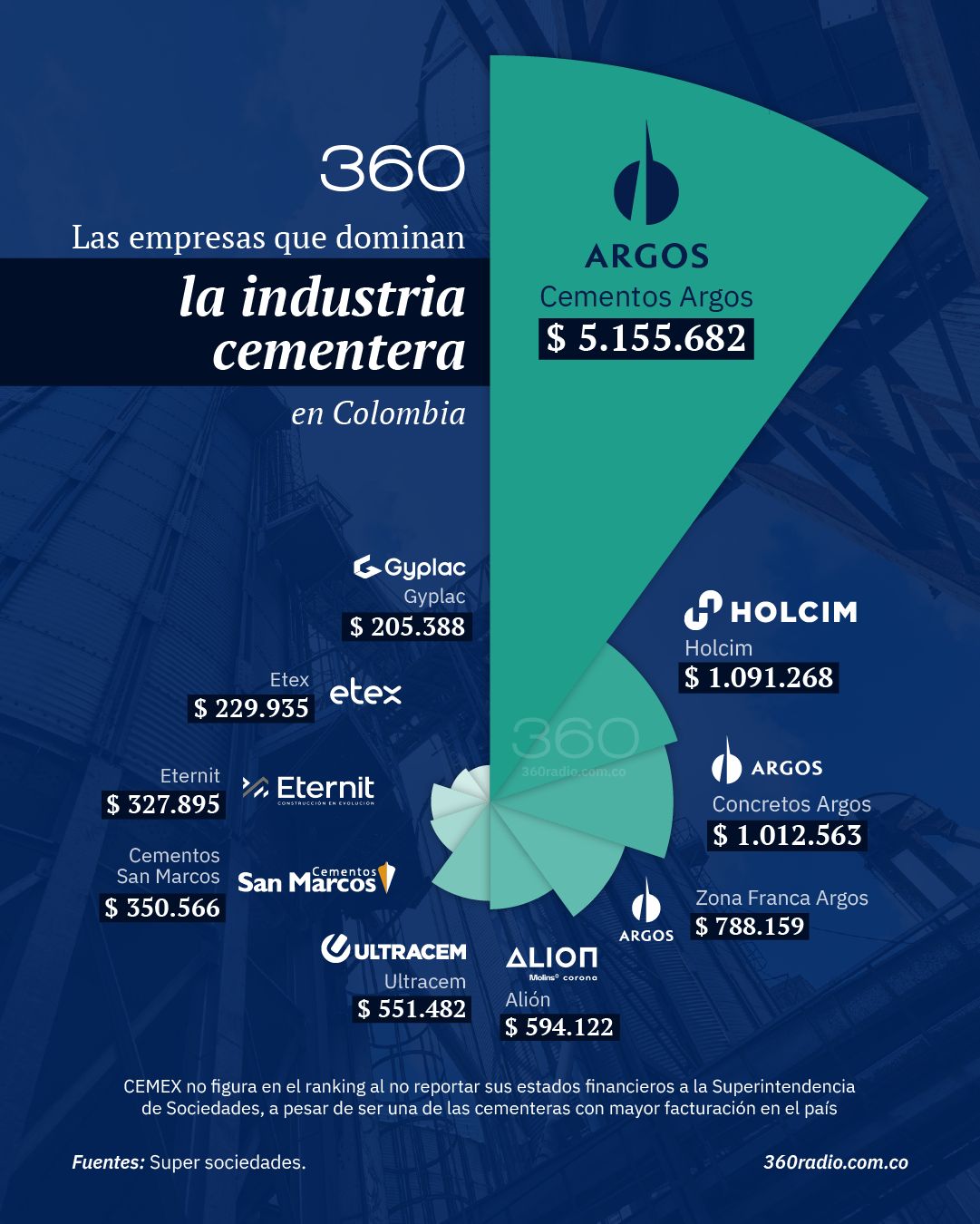 Radiografía sectorial: Las cifras oficiales de la Superintendencia de Sociedades sobre el industria cementera