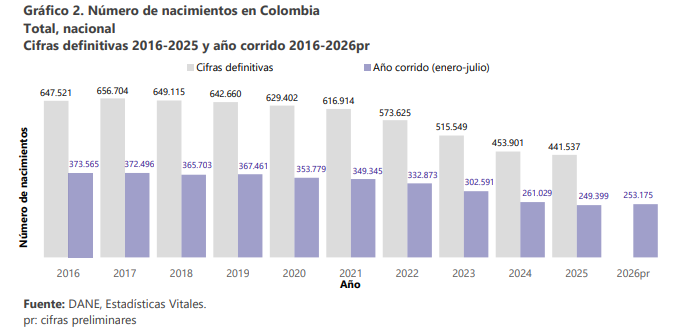 Fecundidad en Colombia llega a un hijo por mujer según informe del DANE