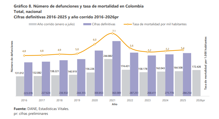 Fecundidad en Colombia llega a un hijo por mujer según informe del DANE