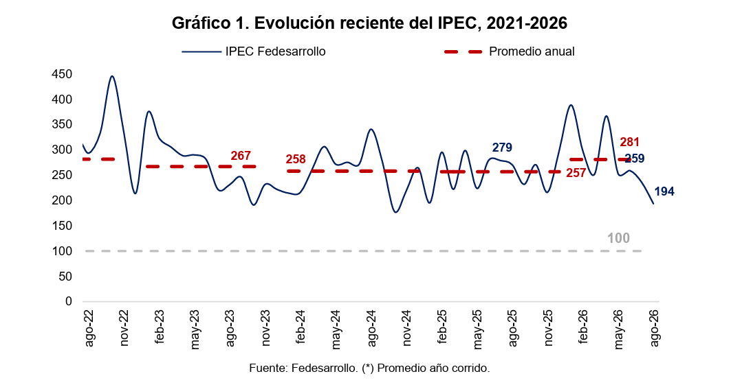 Índice de Incertidumbre de la Política Económica cae a 194 puntos según Fedesarrollo
