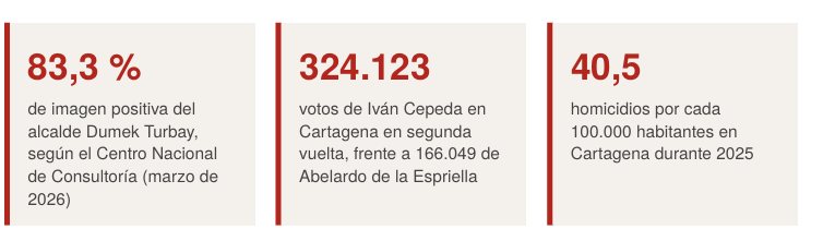 Alcaldía de Cartagena 2027: Dumek Turbay aún no define sucesor, Jorge Benedetti entra al tablero y la izquierda llega con el voto de Cepeda
