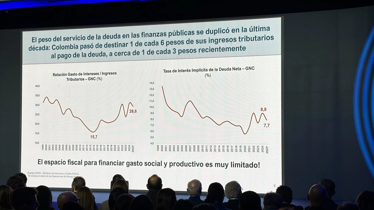 Deuda, gasto en inversión: ¿cómo están las finanzas de Colombia?