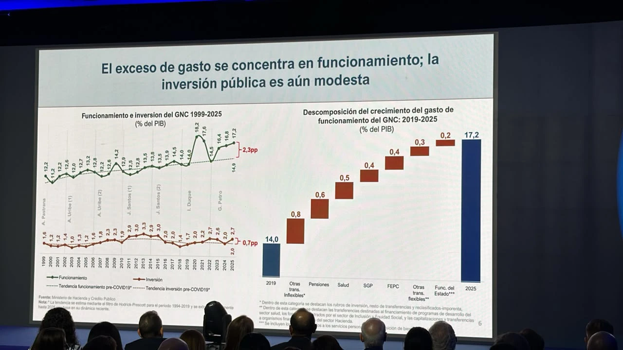 Deuda, gasto en inversión: ¿cómo están las finanzas de Colombia?