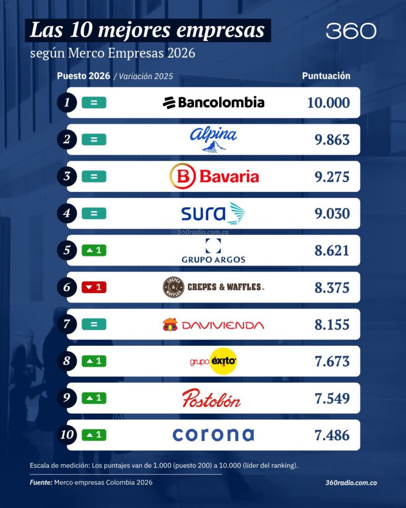 Merco publica ranking de las empresas con mejor reputación corporativa en Colombia 1 Merco publica ranking de las empresas con mejor reputación corporativa en Colombia